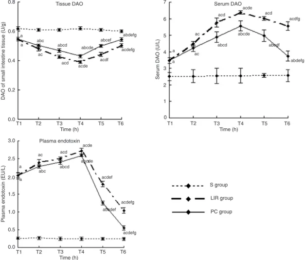 Table 1. Chiu’s pathological grading of the small intestine in the rat groups studied.