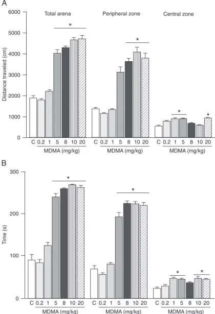 Figure 1. Behavioral effects of 3,4-methylenedioxymethamphetamine (MDMA)  on BALB/c male mice in the open-field test