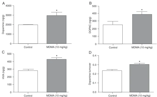 Figure 4. Effects of 3,4-methylenedioxymethamphetamine (MDMA) on the striatal content and turnover of dopamine  and its metabolites on BALB/c male mice