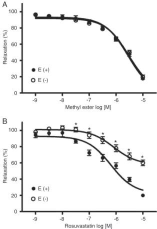 Figure 1 shows the effects of the methyl ester of rosu- rosu-vastatin (A) or rosurosu-vastatin (B) on aortic rings precontracted  with Phen, with and without endothelium