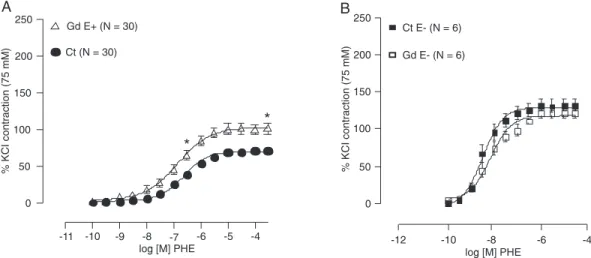 Figure 4 shows that E-NTPDase  activity was inhibited by 75 