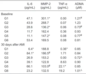 Table 3. Biochemical data at baseline and after left anterior de- de-scending (LAD) coronary artery occlusion.