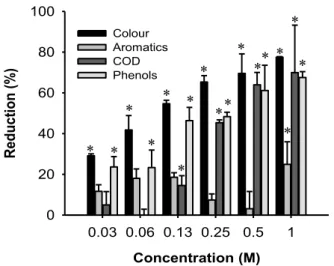 Figure    III.2-­‐    Effect    of    H 2 O 2     loadings    using    H 2 O 2 /UV    process    on    colour,    aromatic    compounds,    COD   and   total   phenolic   content   reduction   after   treatment   of   OMW   at   inherent   pH   and   2   h