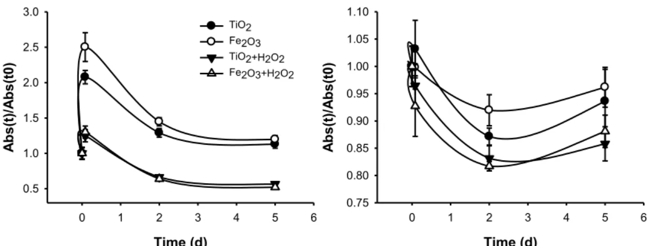 Figure   IV.1-­‐   OMW   absorbance   ratio   [Abs(t)/Abs(t0)]   at   465   nm   (a)   and   270   nm   (b)   after   5   days    of    chemical    oxidation    with    nano-­‐TiO 2 /UV    (TiO 2 ),    nano-­‐Fe 2 O 3 /UV    (Fe 2 O 3 ),    nano-­‐TiO 2 /H