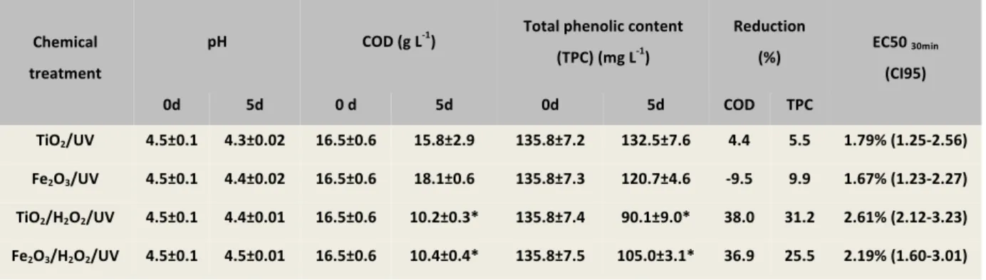 Table   IV.1-­‐   Average   ±   STDEV   values   of   pH,   COD,   total   phenolic   content   (mg   L -­‐1 ),   %   of   reduction    in    COD    and    TPC    and    toxicity    of    OOMW    samples    treated    by    the    four    chemical    treat