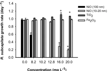 Figure   II.1-­‐   Growth   rate   (day −1 )   of   R.   subcapitata   exposed   to   the   four   NMs