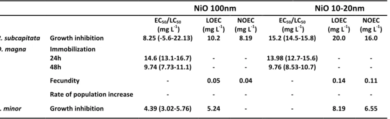 Table    II.2-­‐    Ecotoxicity    data    for    nano-­‐NiO    (100    nm)    and    nano-­‐NiO    (10-­‐20    nm)    with    corresponding   95%   confidence   intervals