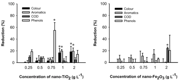 Figure    III.1-­‐    Effect    of    nano-­‐TiO 2     (a)    and    nano-­‐Fe 2 O 3     (b)    loadings    on    colour,    aromatic    compounds,   COD   and   total   phenolic   content   reduction   after   treatment   of   OMW   at   inherent   pH    