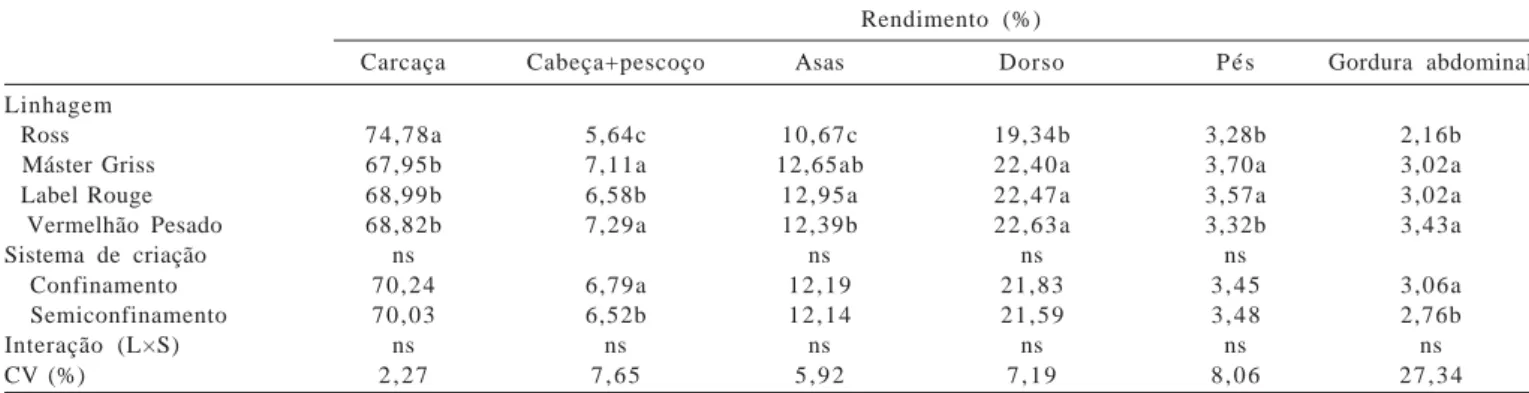 Tabela 4 - Rendimento de carcaça (%), cabeça+pescoço, asas, dorso, pés e gordura abdominal de frangos de corte aos 84 dias de idade