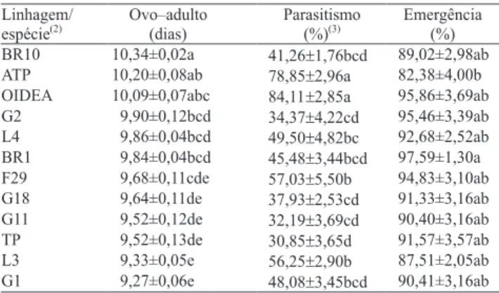 Tabela 1. Duração do período ovo–adulto e porcentual de parasitismo e emergência de linhagens e espécies de tricogramatídeos criados em ovos de Stenoma catenifer (1) .
