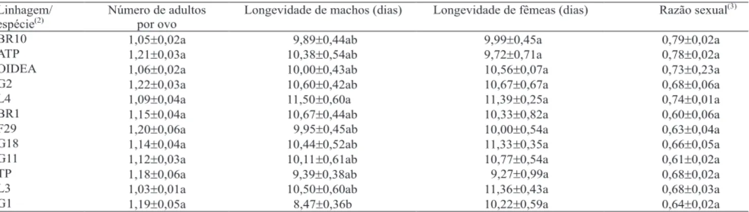 Tabela 2. Adultos emergidos por ovo, longevidade de machos e fêmeas, e razão sexual de 12 linhagens e espécies de tricogramatídeos criados em ovos de Stenoma catenifer (1) .