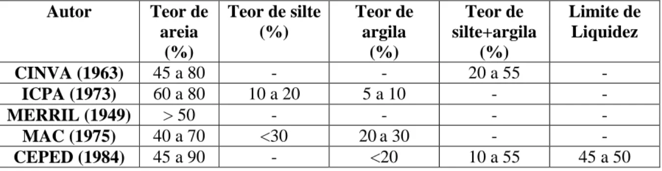 Figura 2 – Critérios para a seleção de solos quanto a granulometria, modificado de SEGANTINI (1994).