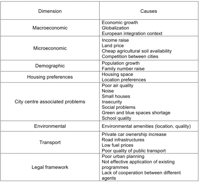 Table 1. Factors associated with urban sprawl (adapted from EEA, 2006b). 