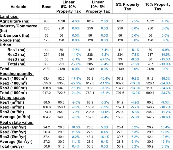 Table 6. Linear (5%-10% and 10%-5%) and flat (5% and 10%) property tax scenario simulation results 