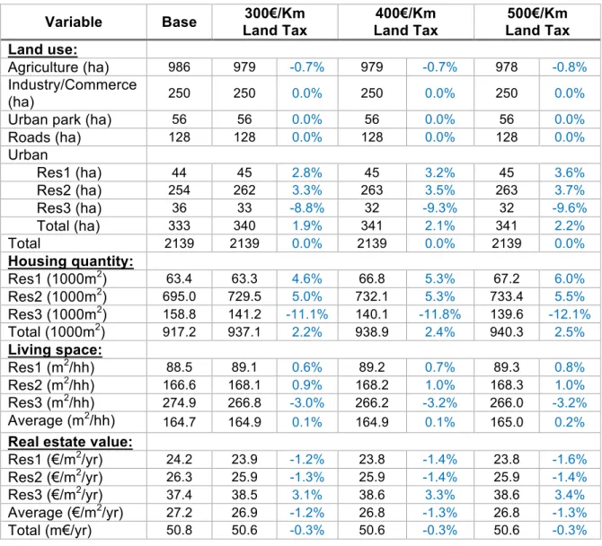 Table 8. Linear land tax scenario (300€/Km, 400€/Km and 500€/Km) simulation results. Variable  Base  300€/Km  Land Tax  400€/Km  Land Tax  500€/Km  Land Tax  Land use:  Agriculture (ha)  986  979  -0.7%  979  -0.7%  978  -0.8%  Industry/Commerce  (ha)  250