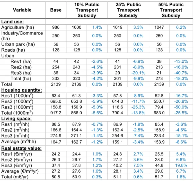 Table 10. Low and middle income household public transport subsidy scenario (10%, 25% and 50%) simulation results