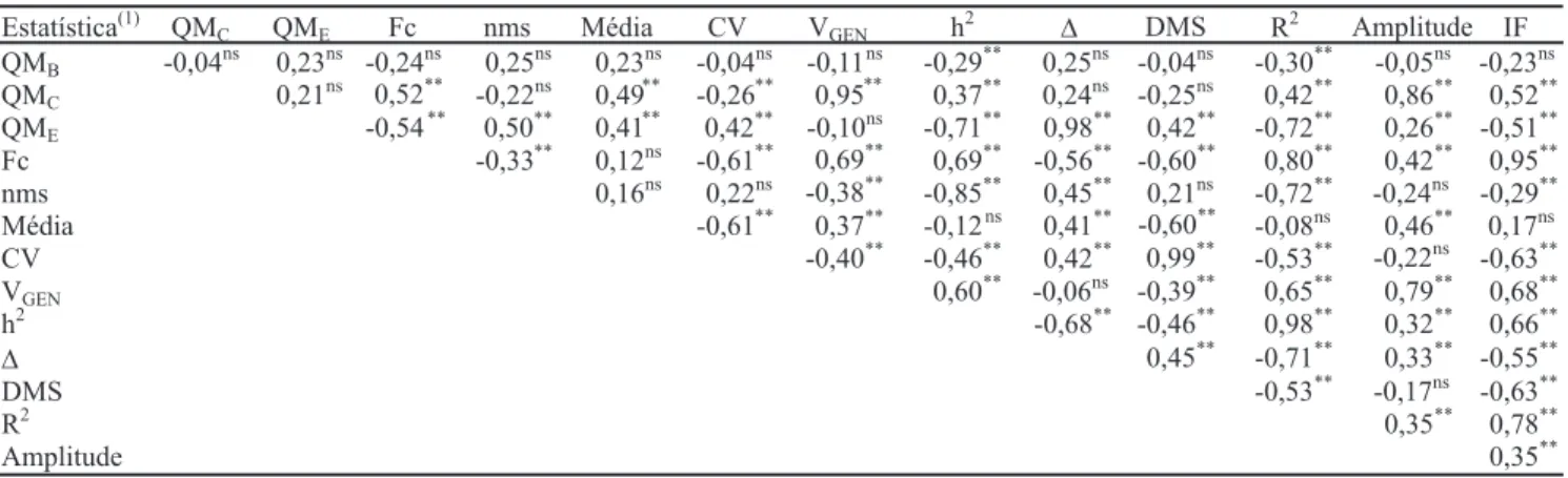 Tabela 3. Coeficientes de correlação de Pearson, entre as estatísticas de 101 ensaios de competição de cultivares de milho, em relação à produtividade de grãos.