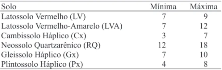 Tabela 1. Porosidade efetiva mínima (%) e máxima (%) estimada para os solos da Bacia do Rio Jardim, DF.