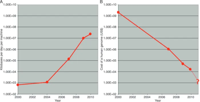 Figure 2.  Graphs showing the fantastic progress in the development of rapid and inexpensive human genome next-generation se- se-quencing in the past 10 years