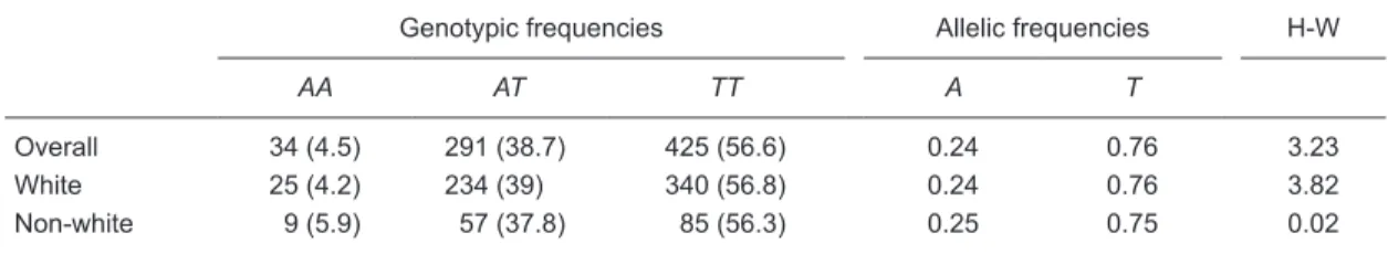 Table 2. Genotypic and allelic frequencies of the STK15 F31I polymorphism in the overall sample (N = 750), and in  white (N = 599) and non-white women (N = 151).