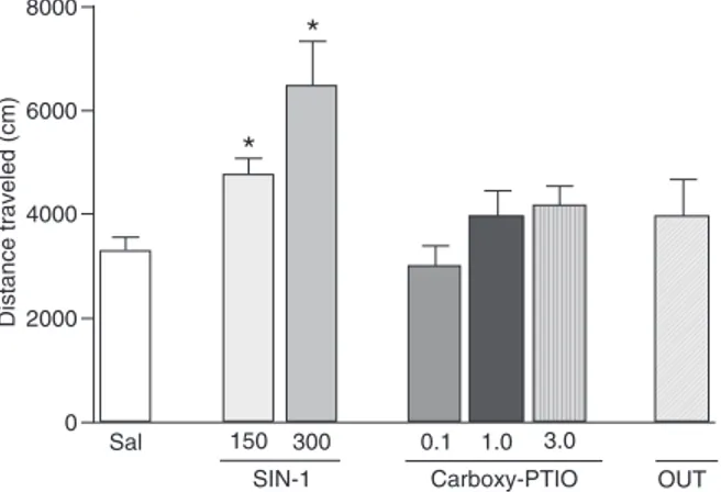 Figure 1. Effects of intra-DRN injection of the NO donor SIN-1  (150 and 300 nmol) or carboxy-PTIO (0.1-3.0 nmol) on the  dis-tance traveled by rats in the open field for 10 min