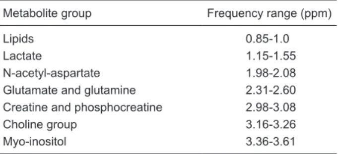 Table 2.  Frequency ranges used in the AMARES quantification  method.