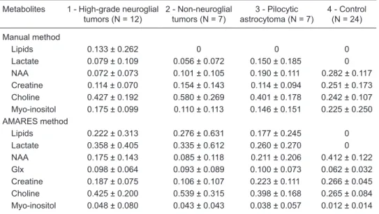 Table 4 shows the results of LDA (22). As expected, the  semi-automatic method achieved a higher classification rate  for all tumor groups