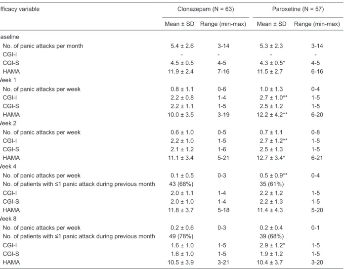 Table 2. Summary of efficacy variables at baseline and at weeks 1, 2, 4, and 8.