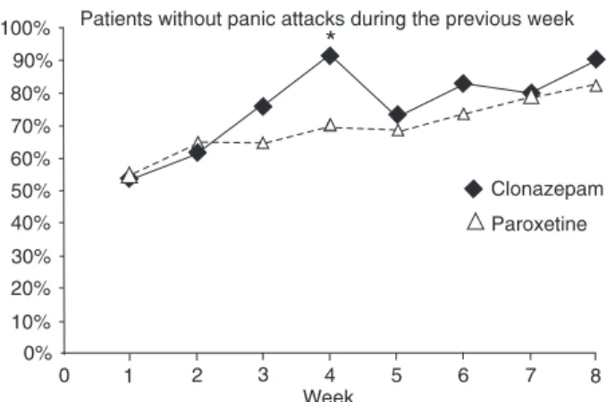 Figure  2.  Proportion  of  patients  who  were  free  of  panic  attacks  following  treatment  with  clonazepam  or  paroxetine