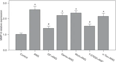Figure 3.  Inhibitory effects of α-tocopherol and kinase inhibitors on matrix metalloprotei - -nase-9 (MMP-9 ) expression in response to angiotensin II (ANG II)