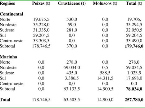 Tabela  5:  Produção  estimada,  no  Brasil,  da  aqüicultura  continental  e  marinha  de  peixes,  crustáceos  e  moluscos, segundo as regiões em 2005