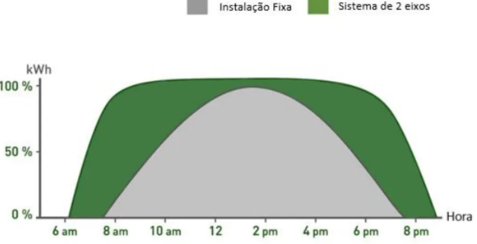 Figura 2.12 - Comparação da energia produzida entre um sistema fixo e um sistema de seguimento de 2 eixos,  adaptado [15]