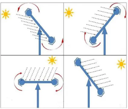 Figura 2.13 - Mecanismo de funcionamento do sistema de seguimento solar passivo [16]. 