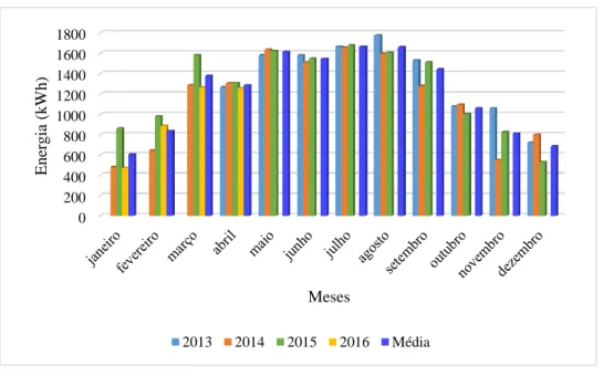 Figura 4.3 - Distribuição da energia elétrica anual produzida pelo sistema FV.