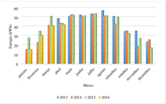 Figura 4.5 -  Distribuição da média da energia mensal produzida, ao longo dos anos. 