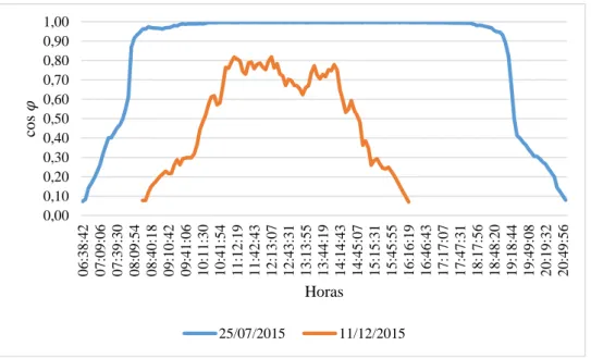 Figura 4.8 -  Distribuição do fator de potência ao longo dos dias, 25 de julho e 11 de dezembro de 2015