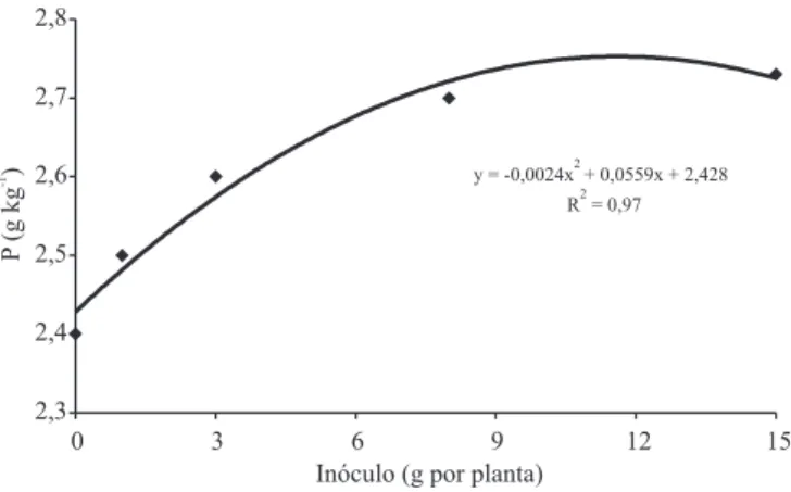 Figura 2. Produção de matéria seca de plantas de bananeira- bananeira-maçã submetidas a diferentes doses de inóculo de Gigaspora margarita.