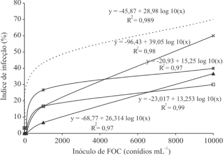 Figura 4. Índice de infecção em plantas de banana-maçã, sub- sub-metidas a diferentes doses de inóculo de Gigaspora margarita (0: - - -; 1:  ; 3:  ; 8:   e 15 g por planta:  ), em diferentes concentrações de Fusarium oxysporum f.sp.