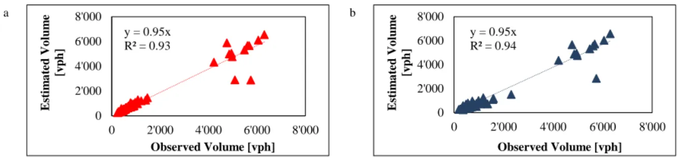 Fig. 2 a-b exhibits the calibration and validation results for the baseline scenario. Results indicated that, under high  traffic volumes, VISSIM yielded lower values than field data, particularly in VCI weaving sections with closely spaced  ramps