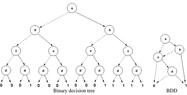 Figure 2.3: Binary decision tree and a correspondent BDD for the formula (a ∧ b) ∨ (c ∧ d).