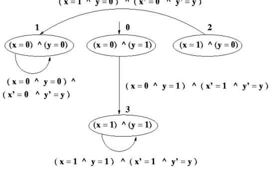 Figure 2.4: The state transition graph