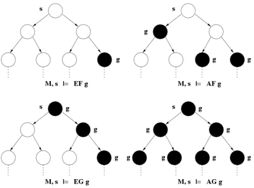 Figure 2.7: Basic CTL operators over a computation tree. The ’s’ designates the state taken as root