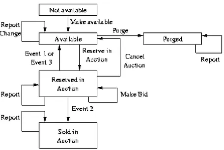 Figure 3.4: An English Auction Site - The life cycle graph of product’s item