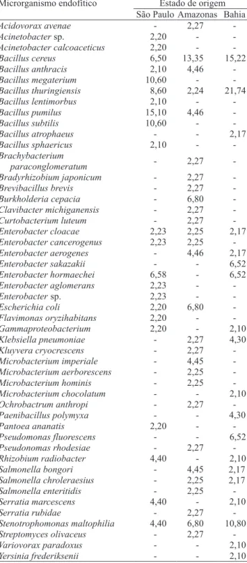 Tabela 1. Freqüência (%) de ocorrência de microrganismos endofíticos, obtidos de plantas de mandioca provenientes de diferentes Estados brasileiros.