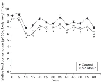 Table  1.  Nutritional  parameters  of  female  rats  after  60  days  of  melatonin treatment.