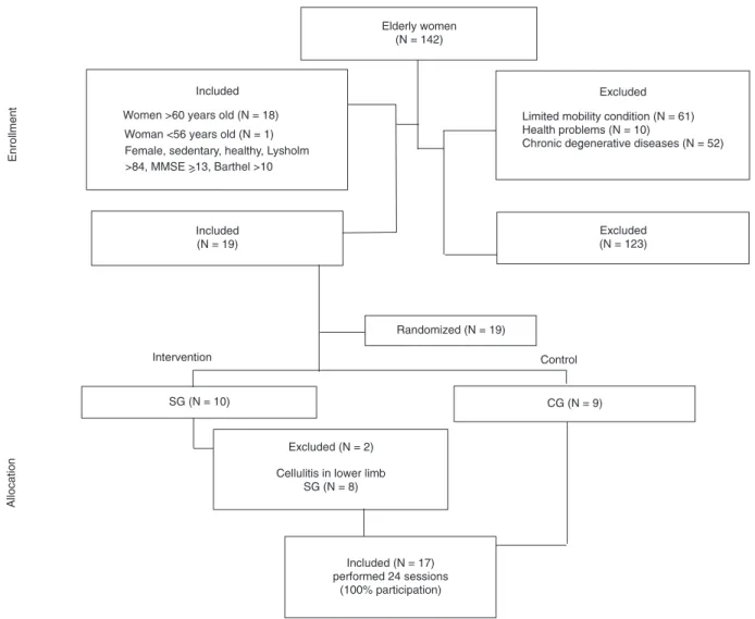 Figure 1.  Study design. Flow of participants through the study. Nineteen institutionalized female elderly nursing home residents  were  randomized to the stretching group (SG, N = 10) or to the control group (CG, N = 9)