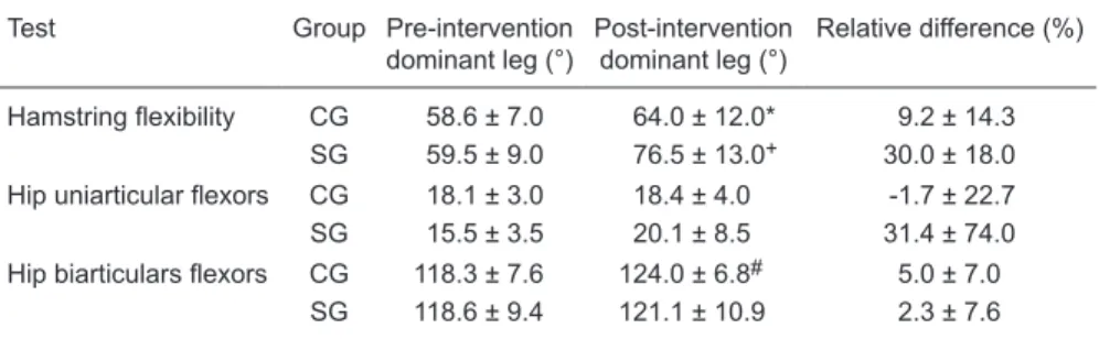 Table  1.  Photogrammetry of hamstring flexibility and muscle-tendon lengths of the uni- and  biarticular hip flexors of institutionalized older women.