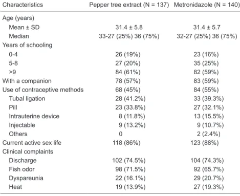Table 1. Comparison of the characteristics of patients treated for bacterial vaginosis with  a pepper tree extract and with metronidazole for topical vaginal use.