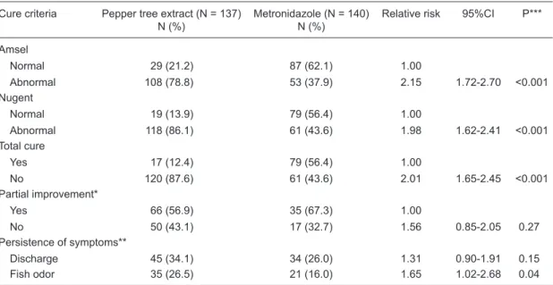 Table 2. Comparison of clinical and bacteriological cures (Amsel and Nugent) among patients treated for bacterial vagi- vagi-nosis with a pepper tree extract and with metronidazole for topical vaginal use.