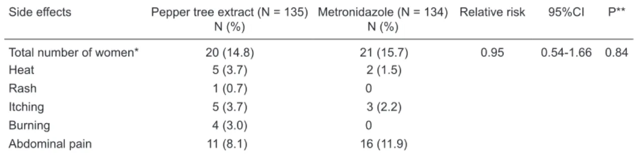 Table 4. Effects of treatment for bacterial vaginosis with a pepper tree extract and with met- met-ronidazole for topical vaginal use on the vaginal ecosystem.